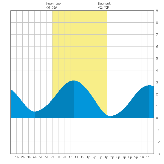 Great Point tide chart for Thursday, December 18, 2025