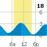 Great Point tide chart for Thursday, December 18, 2025