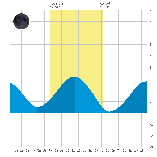 Great Point tide chart for Friday, December 19, 2025