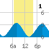 Great Point tide chart for Monday, December 1, 2025