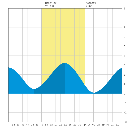 Great Point tide chart for Saturday, December 20, 2025