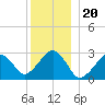 Great Point tide chart for Saturday, December 20, 2025