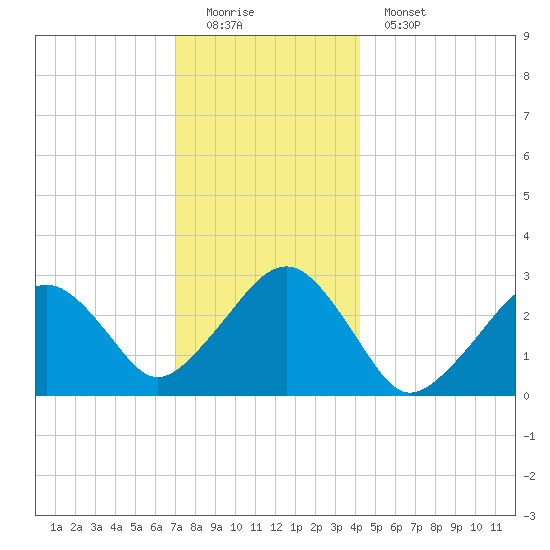 Great Point tide chart for Sunday, December 21, 2025