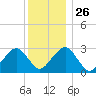 Great Point tide chart for Friday, December 26, 2025