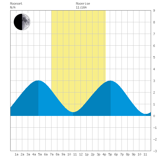 Great Point tide chart for Saturday, December 27, 2025