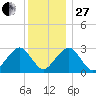 Great Point tide chart for Saturday, December 27, 2025