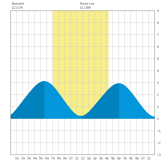 Great Point tide chart for Sunday, December 28, 2025