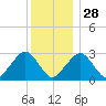 Great Point tide chart for Sunday, December 28, 2025