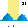 Great Point tide chart for Monday, December 29, 2025