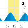 Great Point tide chart for Tuesday, December 2, 2025