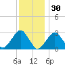 Great Point tide chart for Tuesday, December 30, 2025