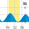 Great Point tide chart for Wednesday, December 31, 2025