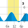 Great Point tide chart for Wednesday, December 3, 2025