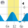 Great Point tide chart for Thursday, December 4, 2025
