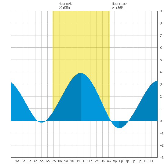 Great Point tide chart for Friday, December 5, 2025