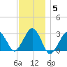 Great Point tide chart for Friday, December 5, 2025