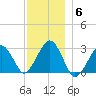 Great Point tide chart for Saturday, December 6, 2025