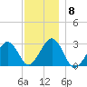 Great Point tide chart for Monday, December 8, 2025