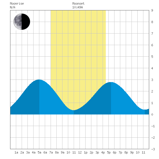 Great Point tide chart for Saturday, January 10, 2026