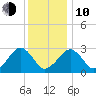 Great Point tide chart for Saturday, January 10, 2026