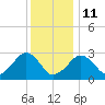 Great Point tide chart for Sunday, January 11, 2026
