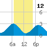 Great Point tide chart for Monday, January 12, 2026