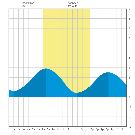 Great Point tide chart for Tuesday, January 13, 2026
