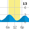 Great Point tide chart for Tuesday, January 13, 2026