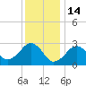 Great Point tide chart for Wednesday, January 14, 2026