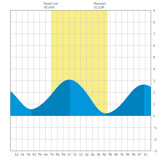 Great Point tide chart for Friday, January 16, 2026