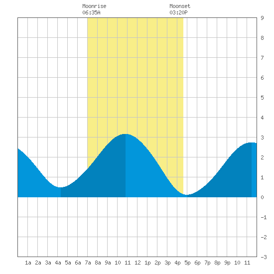 Great Point tide chart for Saturday, January 17, 2026