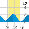 Great Point tide chart for Saturday, January 17, 2026