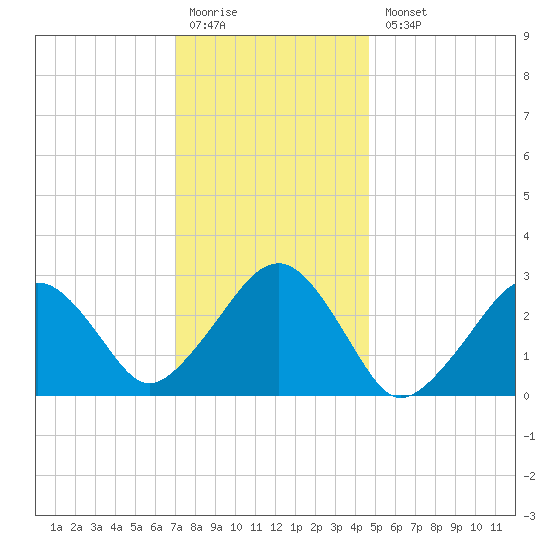 Great Point tide chart for Monday, January 19, 2026