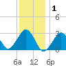 Great Point tide chart for Thursday, January 1, 2026