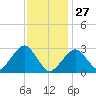 Great Point tide chart for Tuesday, January 27, 2026