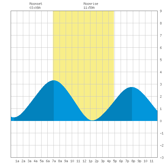 Great Point tide chart for Wednesday, January 28, 2026