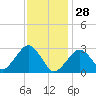 Great Point tide chart for Wednesday, January 28, 2026