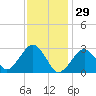 Great Point tide chart for Thursday, January 29, 2026