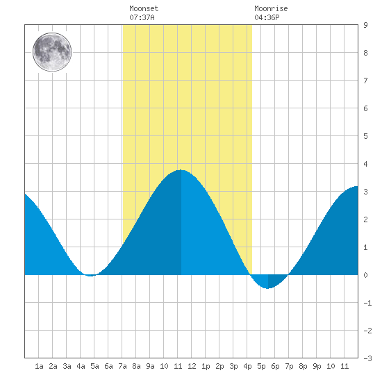 Great Point tide chart for Saturday, January 3, 2026