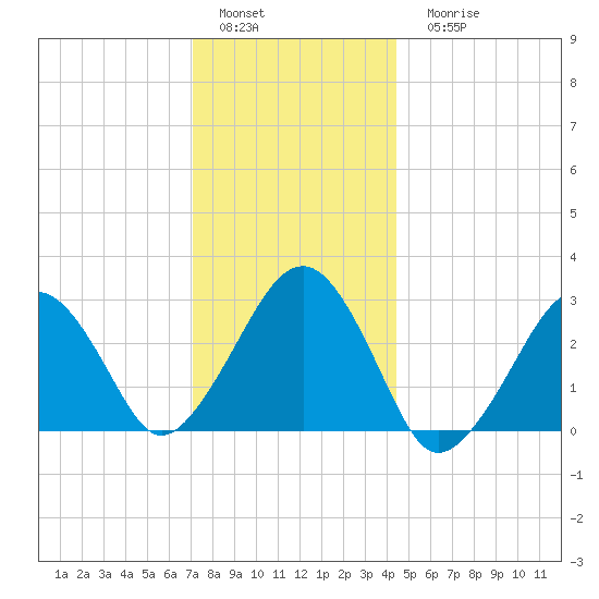 Great Point tide chart for Sunday, January 4, 2026