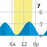 Great Point tide chart for Wednesday, January 7, 2026