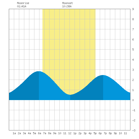 Great Point tide chart for Tuesday, February 10, 2026