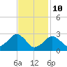 Great Point tide chart for Tuesday, February 10, 2026