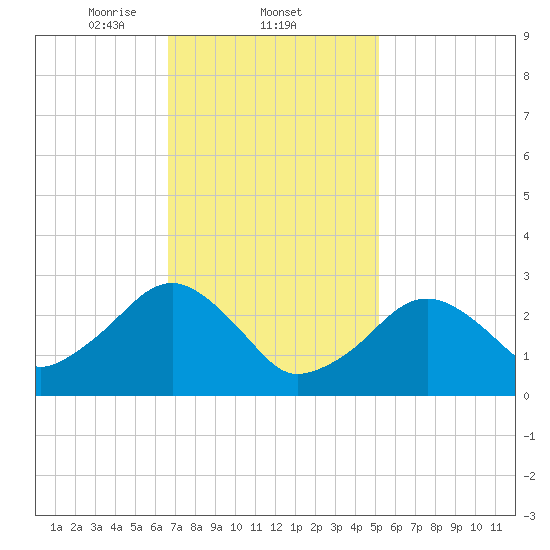 Great Point tide chart for Wednesday, February 11, 2026