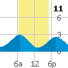 Great Point tide chart for Wednesday, February 11, 2026