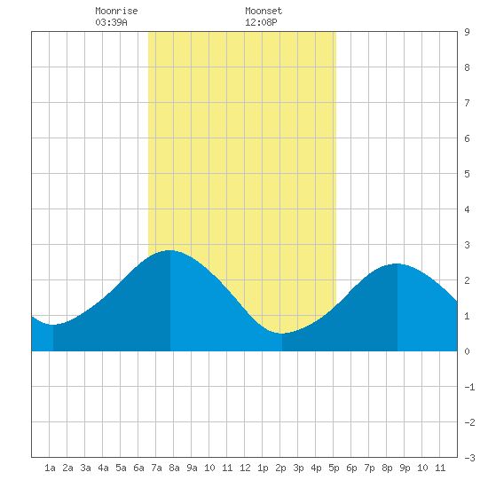 Great Point tide chart for Thursday, February 12, 2026