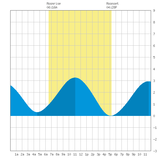 Great Point tide chart for Monday, February 16, 2026
