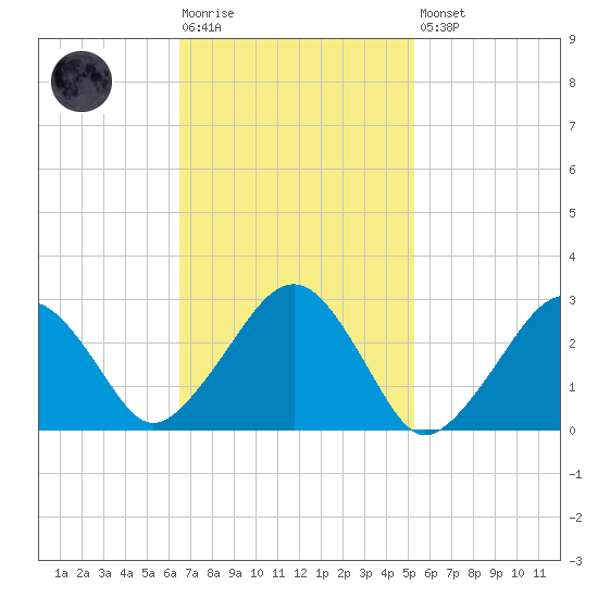 Great Point tide chart for Tuesday, February 17, 2026
