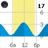 Great Point tide chart for Tuesday, February 17, 2026