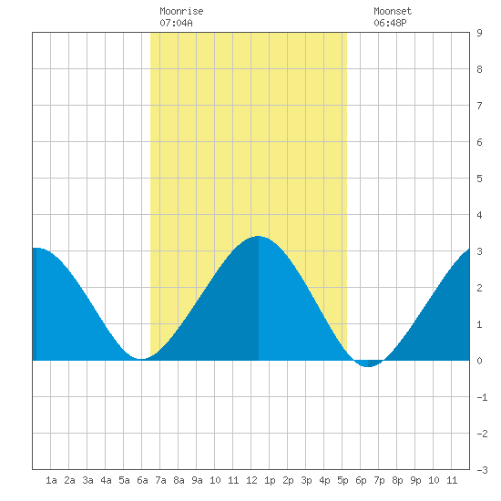 Great Point tide chart for Wednesday, February 18, 2026